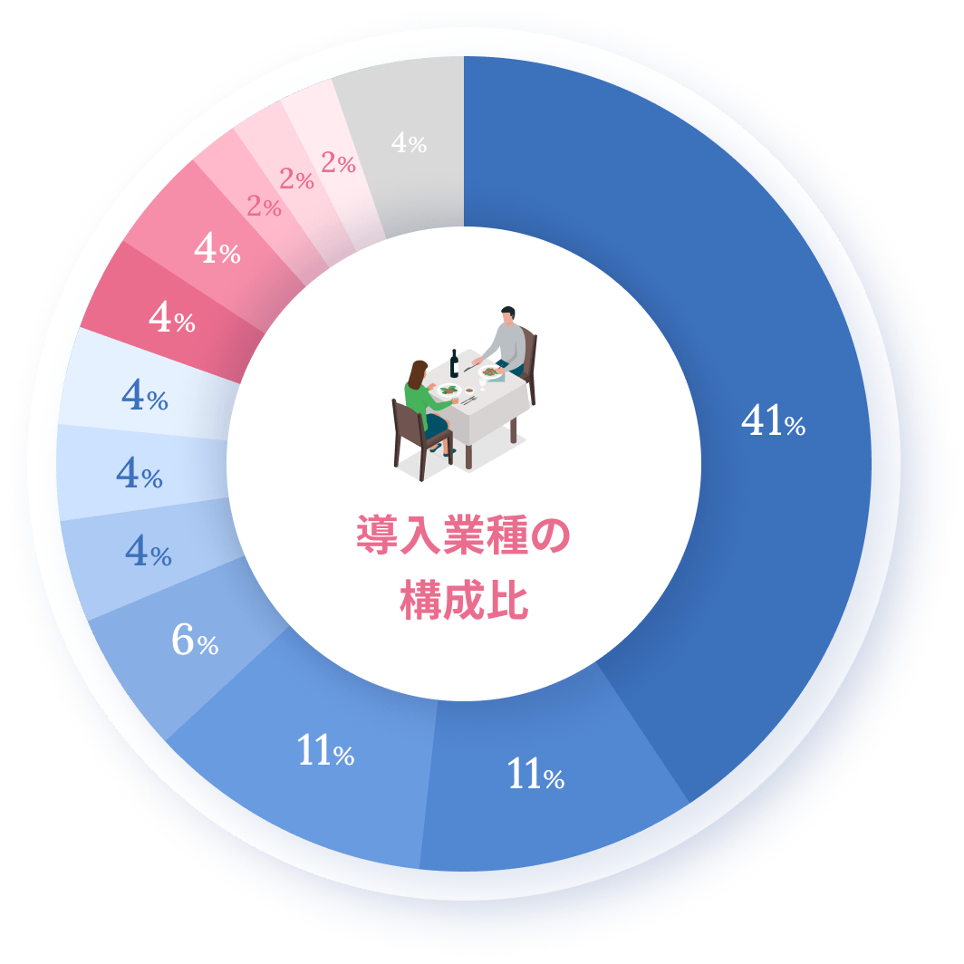 導入業種の
構成比